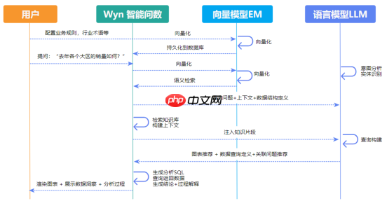 智能问数：让数据“开口”，让 BI价值“焕新”