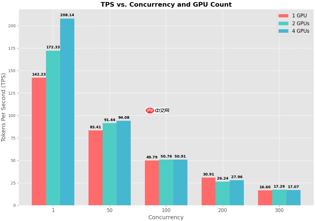 DeepSeek 8B 极限测试，200 Tokens每秒，眼球跟不上了
