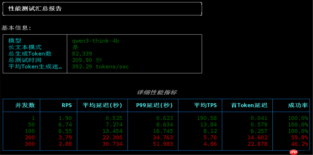 DeepSeek 8B 极限测试，200 Tokens每秒，眼球跟不上了