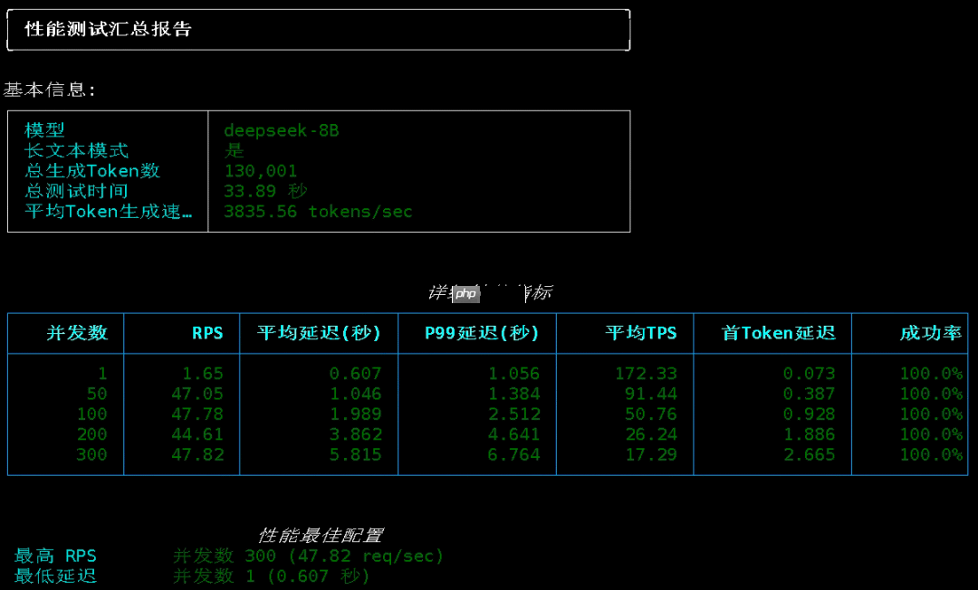 DeepSeek 8B 极限测试，200 Tokens每秒，眼球跟不上了