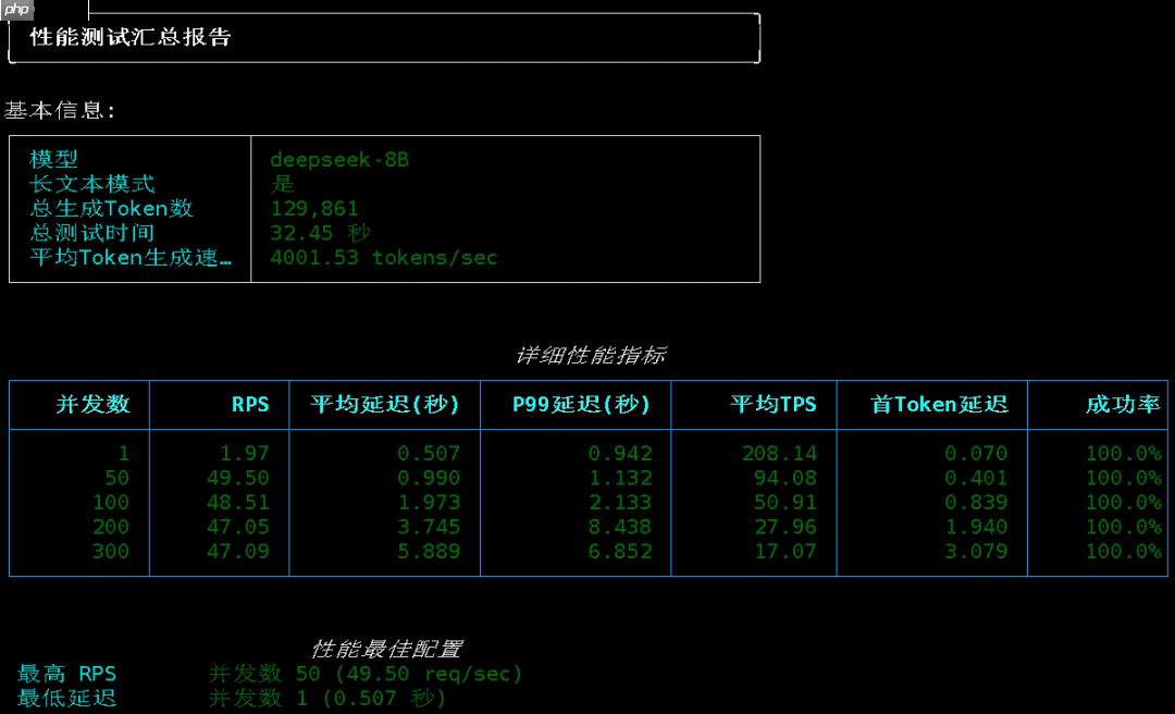 DeepSeek 8B 极限测试，200 Tokens每秒，眼球跟不上了