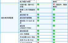 国产虚拟化怎么替代VMwarevSphere？：70+功能对比，一文了解SmartX