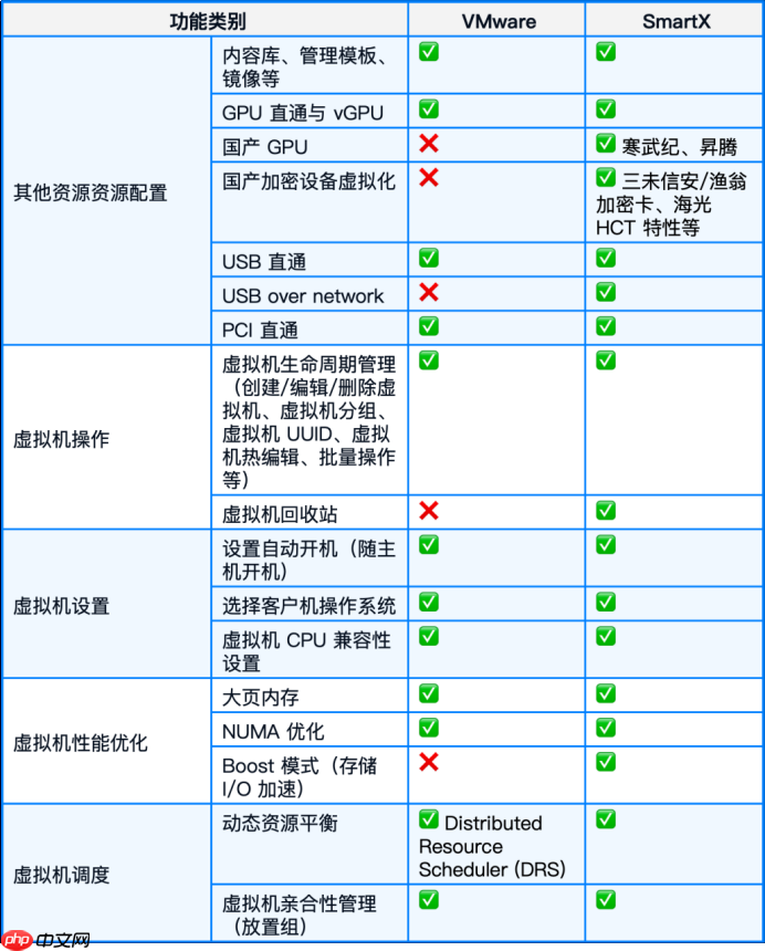国产虚拟化怎么替代VMwarevSphere?:70+功能对比,一文了解SmartX