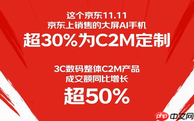 京东11.11战报出炉 超千个3C数码品牌成交额同比翻倍