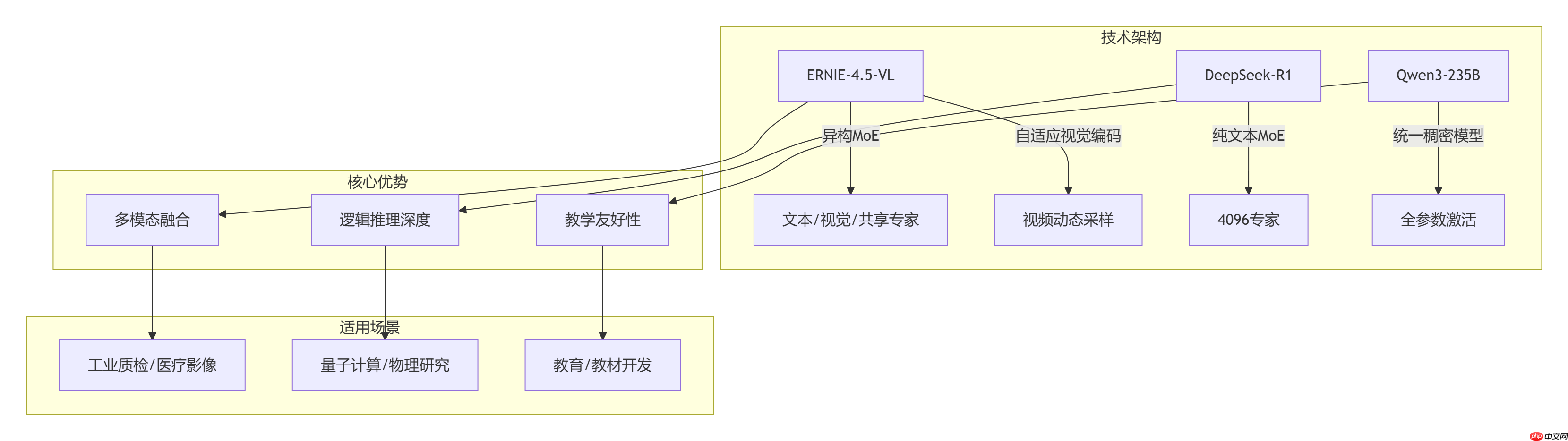 【源力觉醒 创作者计划】文心4.5 vs DeepSeek vs Qwen 3.0:三大能力硬核实测!谁才是王者?