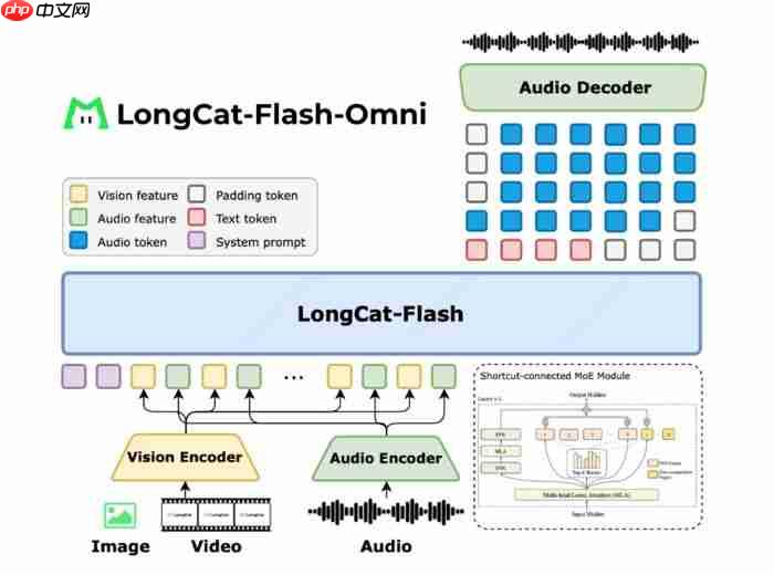 美团正式上线LongCat App:开启全模态实时交互时代