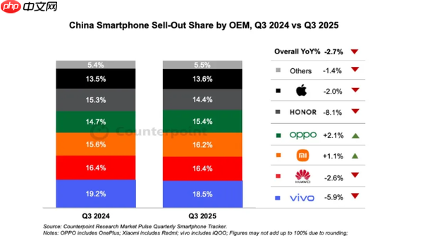 2025年第三季度中国手机品牌排名:华为领先小米0.2%