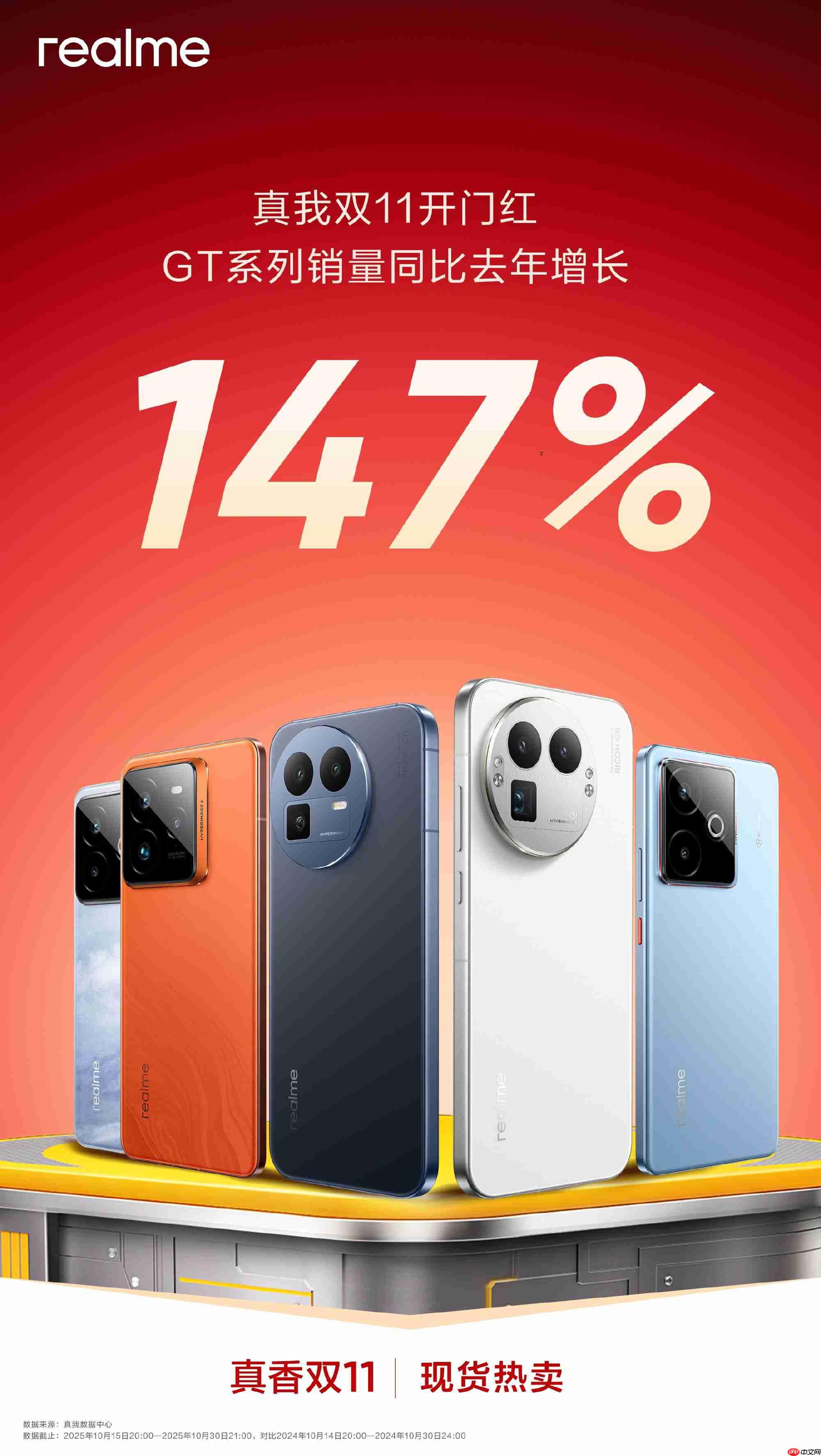 真我GT系列销量狂增147%:街拍神器与最强标准版双十一炸场!