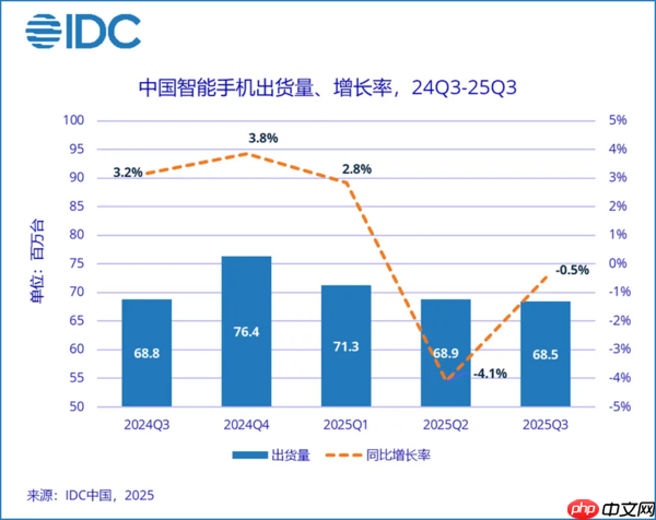 三季度国内手机出货量同比下降0.5% OPPO、苹果逆增