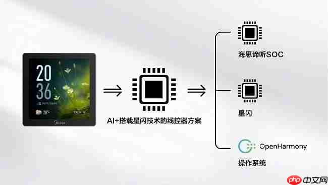 芯闻速递丨上海海思×美的，智能语音线控器90S，“慧”交互推动家居控制能听会学