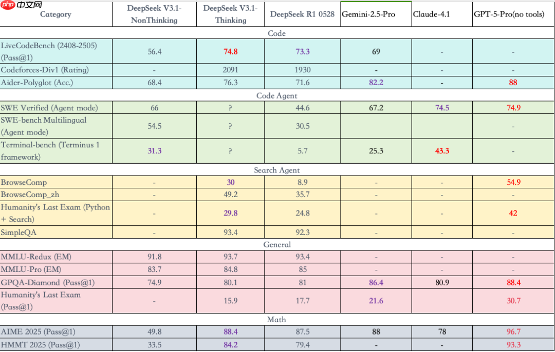 DeepSeekV3.1静态榜单对比，谷歌Gemini：让你模仿，没让你超越啊！