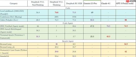 DeepSeekV3.1静态榜单对比，谷歌Gemini：让你模仿，没让你超越啊！