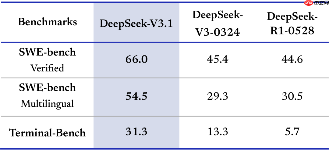 DeepSeekV3.1静态榜单对比，谷歌Gemini：让你模仿，没让你超越啊！