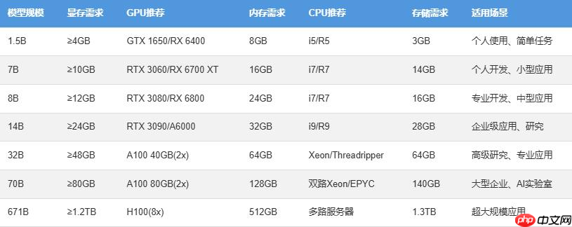 DeepSeek R1本地部署硬件需求说明,附操作指南详解