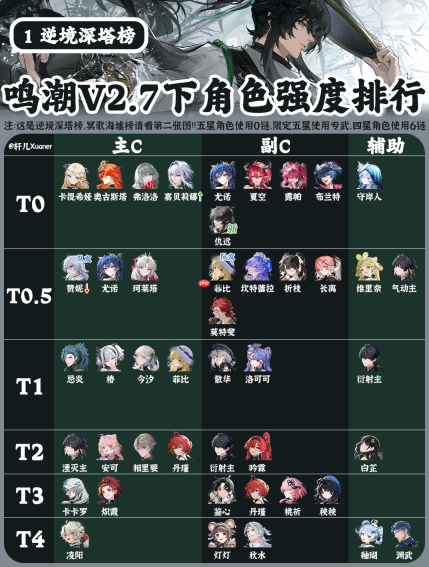 鸣潮角色强度榜2.7-鸣潮角色节奏榜最新2025