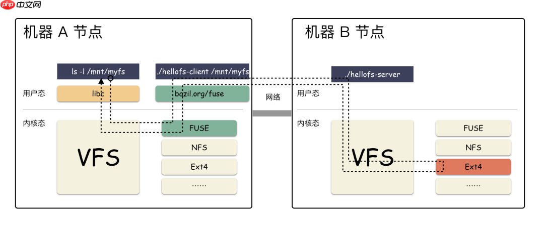 为啥 DeepSeek-3FS元数据无状态,CephFS 的 元数据 要搞得这么复杂?
