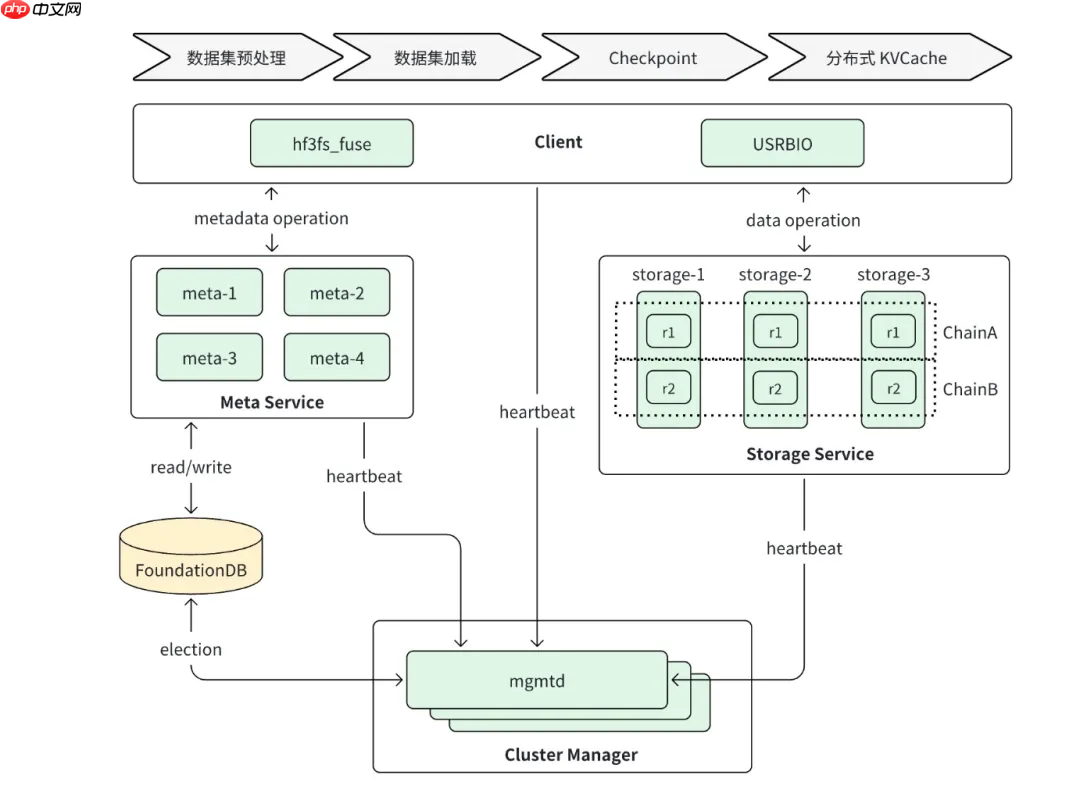 为啥 DeepSeek-3FS元数据无状态,CephFS 的 元数据 要搞得这么复杂?