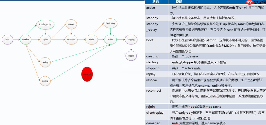 为啥 DeepSeek-3FS元数据无状态,CephFS 的 元数据 要搞得这么复杂?