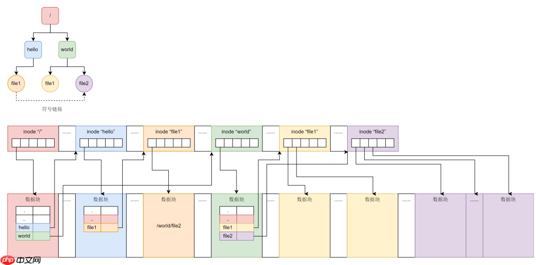 为啥 DeepSeek-3FS元数据无状态,CephFS 的 元数据 要搞得这么复杂?