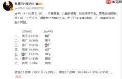 第45周国内手机市场份额出炉：苹果连续五周位居榜首