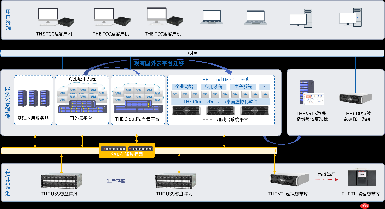 天华星航云计算和超融合解决方案