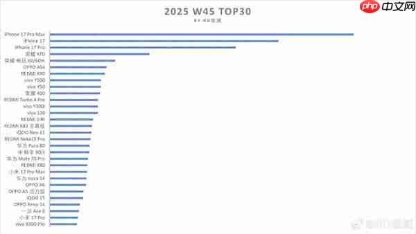 第45周手机销量前30榜单出炉:小米17 Pro系列上榜