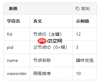 phpwind怎么生成树形?phpwind生成树形的方法