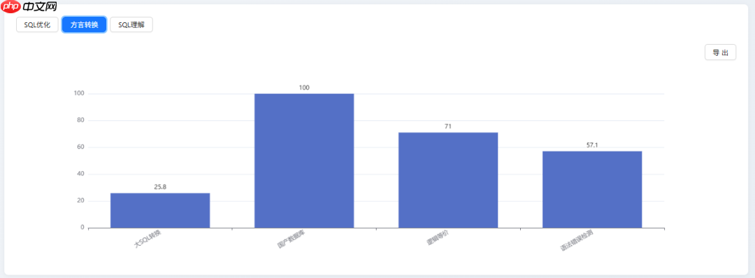 2025 年 8 月《DeepSeek-V3.1 SQL 能力评测报告》发布