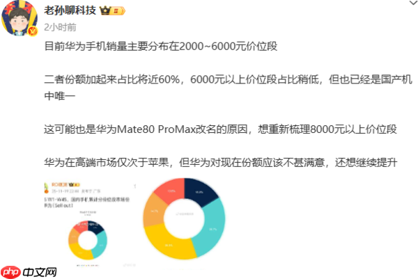 华为最新分价位段份额曝光 与Mate 80系列改名有关？