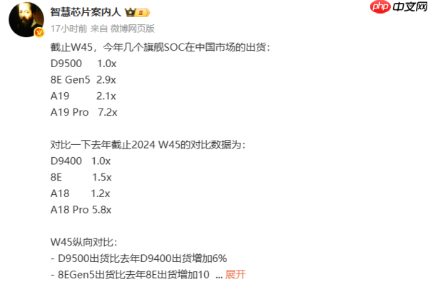四大旗舰SoC国内出货数据曝光：苹果A19 Pro领跑