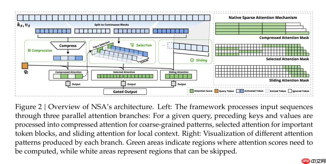 DeepSeek-V3.2加速技术详解，效果惊人的秘密？
