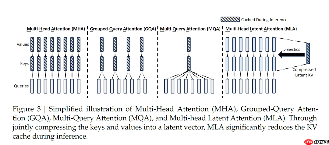 DeepSeek-V3.2加速技术详解，效果惊人的秘密？