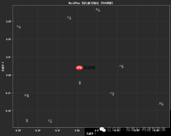 构建AI智能体:给词语绘制地图:Embedding如何构建机器的认知空间