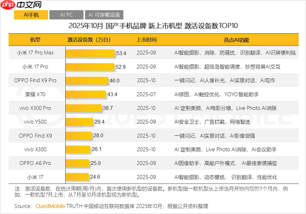 10月国产新机激活量TOP10出炉 小米17 Pro系列占前二