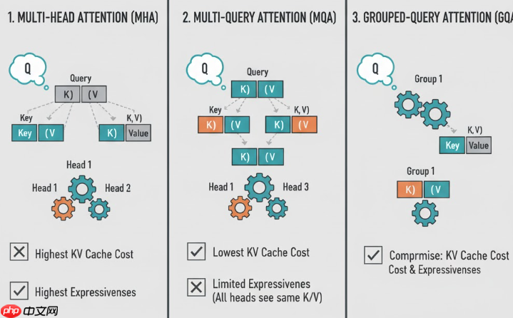 【大模型学习】现代大模型架构（一）: 组注意力机制（GQA）和 RMSNorm