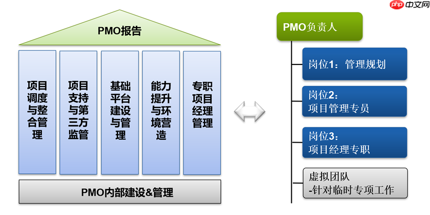 中小企业 PMO 组织的建设成长过程
—— 以维普时代项目管理工具为辅助，破局五大核心管理难题