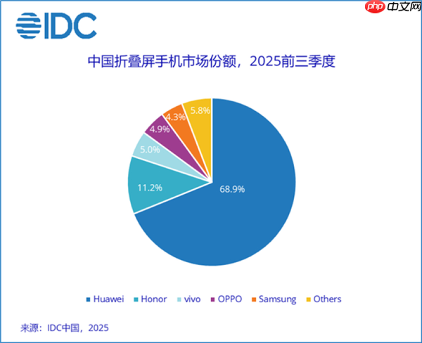 从技术破局到行业追随 华为Mate X7全方位筑牢折叠屏引领者地位