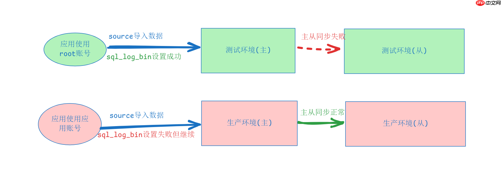 [MYSQL] 再遇1032主从不一致, 测试和生产一样的操作, 生产主从正常, 测试却主从异常