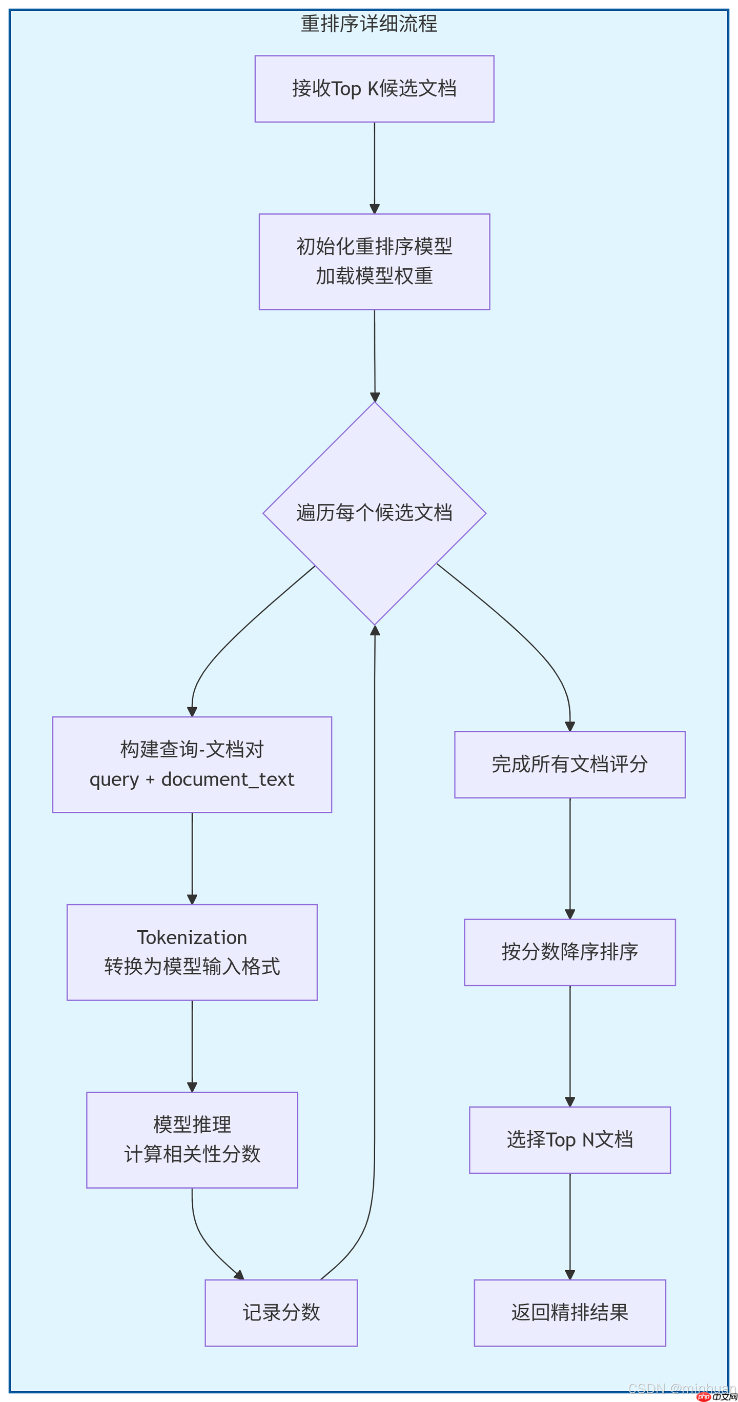 构建AI智能体：RAG超越语义搜索：如何用Rerank模型实现检索精度的大幅提升