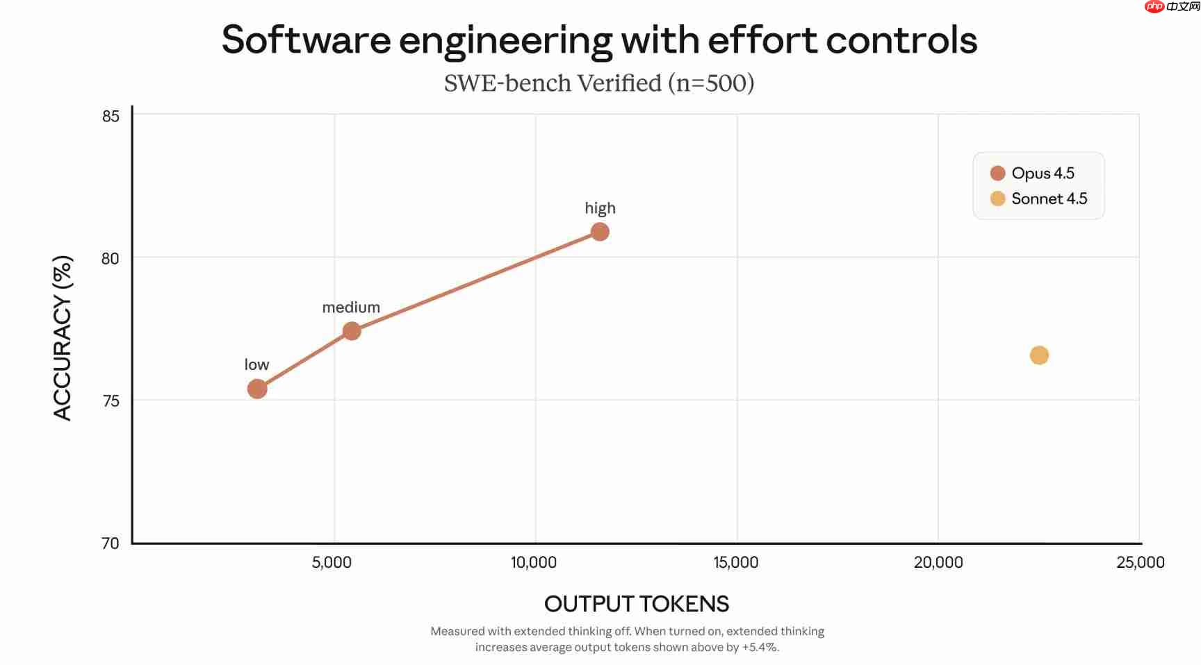 Claude Opus 4.5 发布即登顶 智能体能力遥遥领先