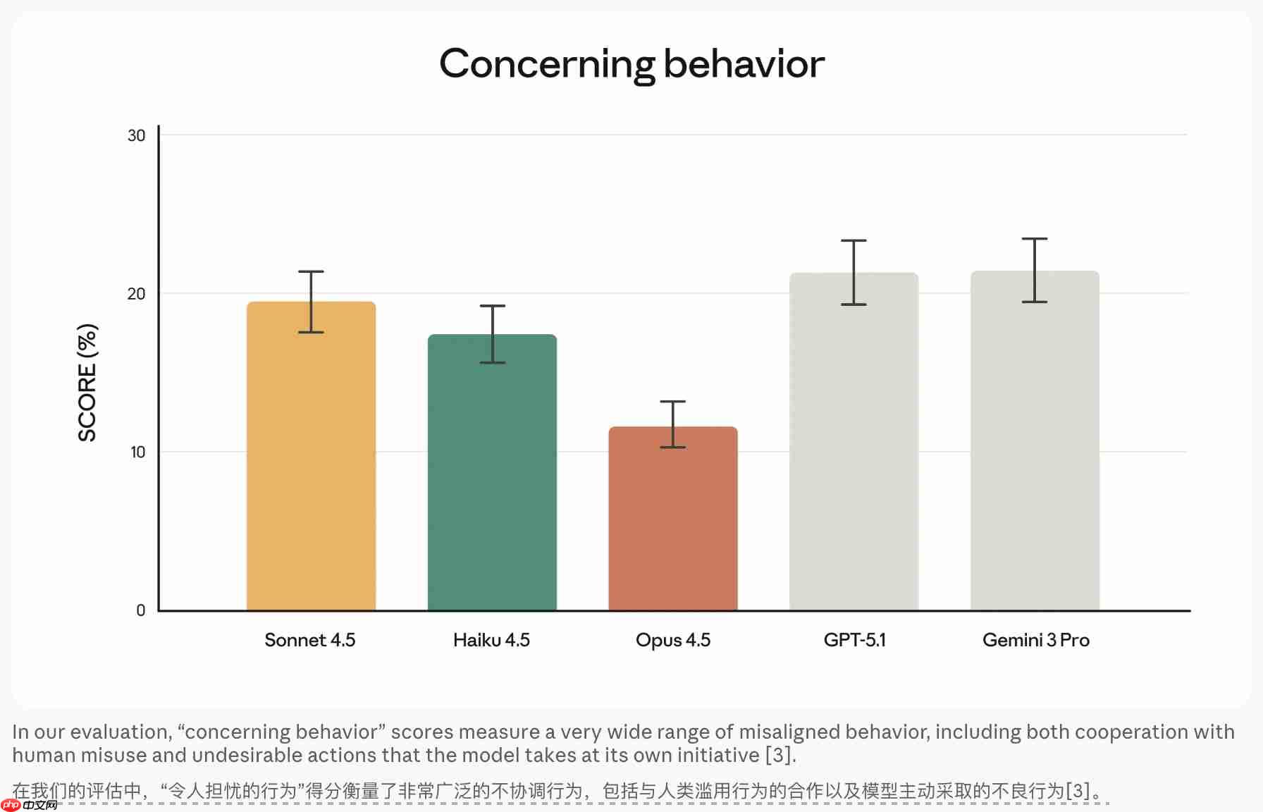 Claude Opus 4.5 发布即登顶 智能体能力遥遥领先