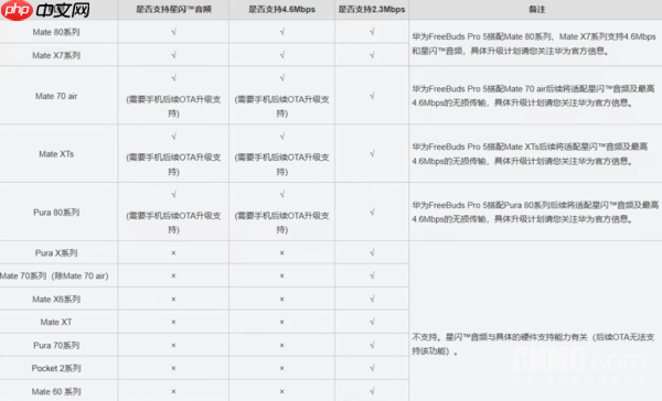 华为多款老机型将支持星闪音频 Pura 80可通过OTA升级