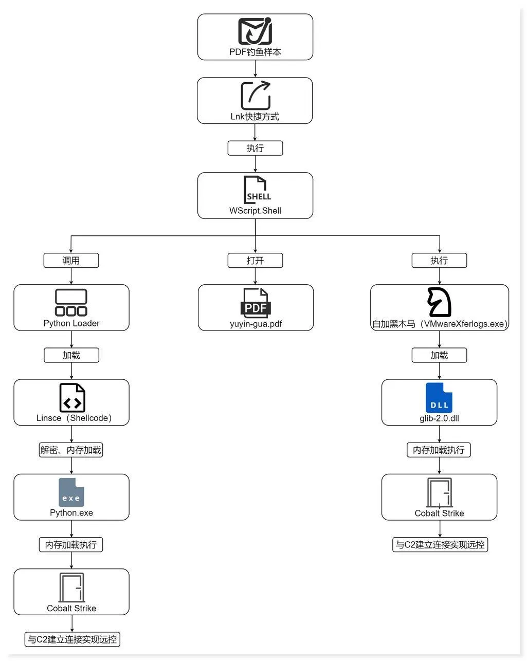 电子邮件PDF附件钓鱼的技术剖析与防御策略