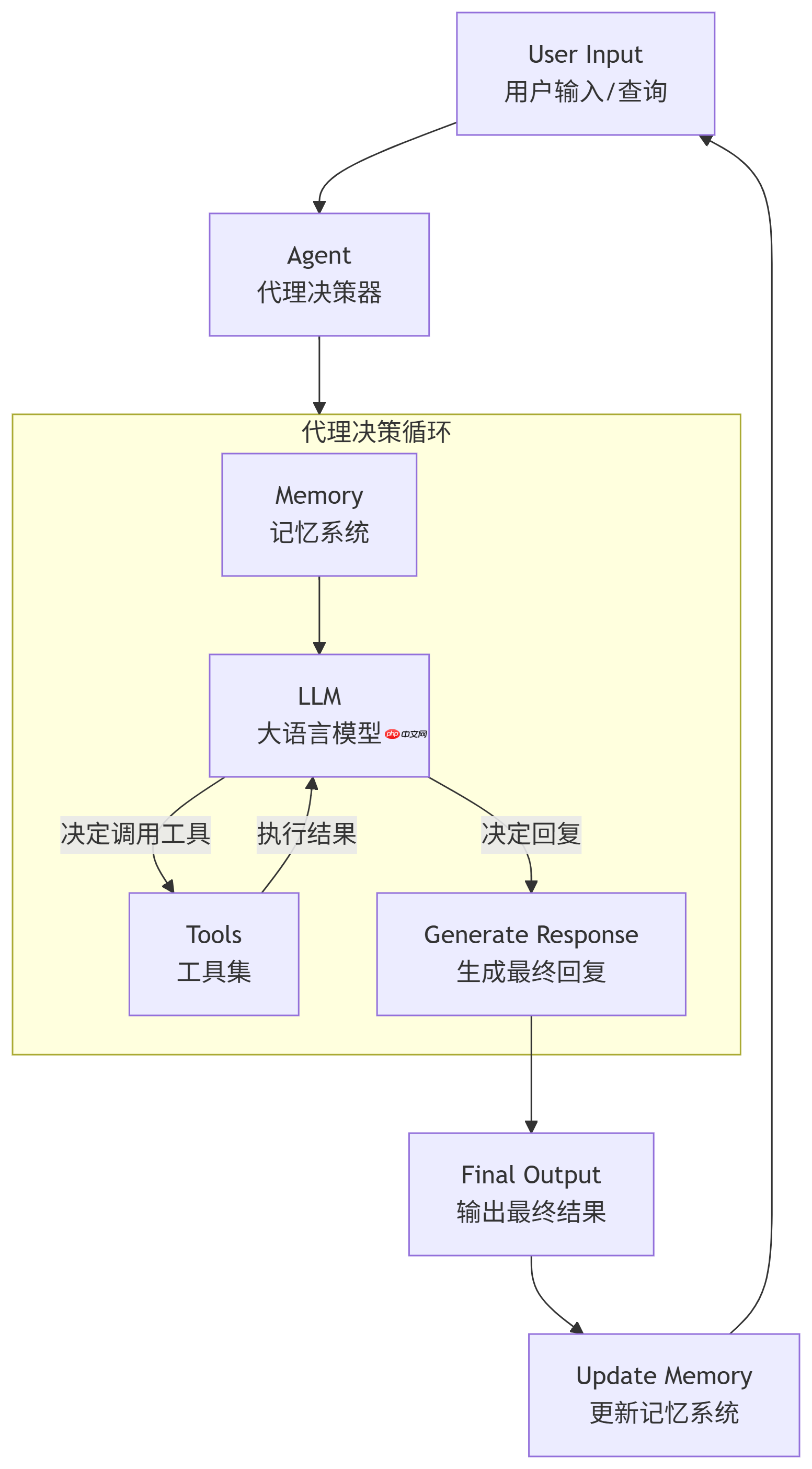 构建AI智能体：LangChain智能体：打造会使用工具(Tools)、有记忆(Memory)的AI助手