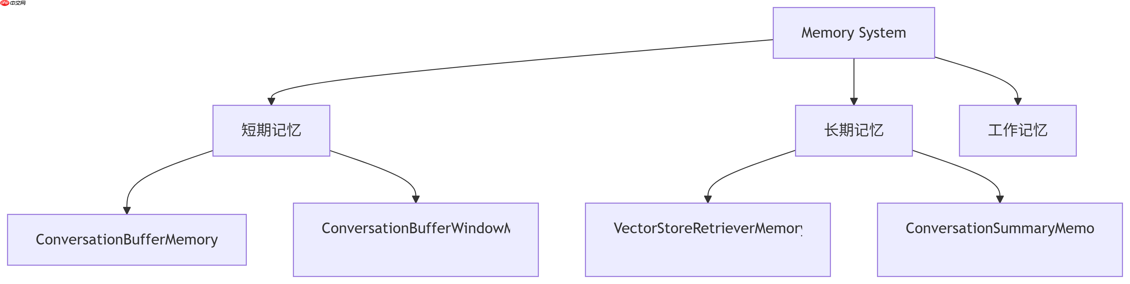 构建AI智能体：LangChain智能体：打造会使用工具(Tools)、有记忆(Memory)的AI助手