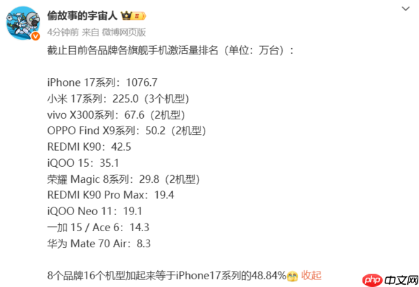 各品牌旗舰手机激活量排名曝光 iPhone 17系列居第一