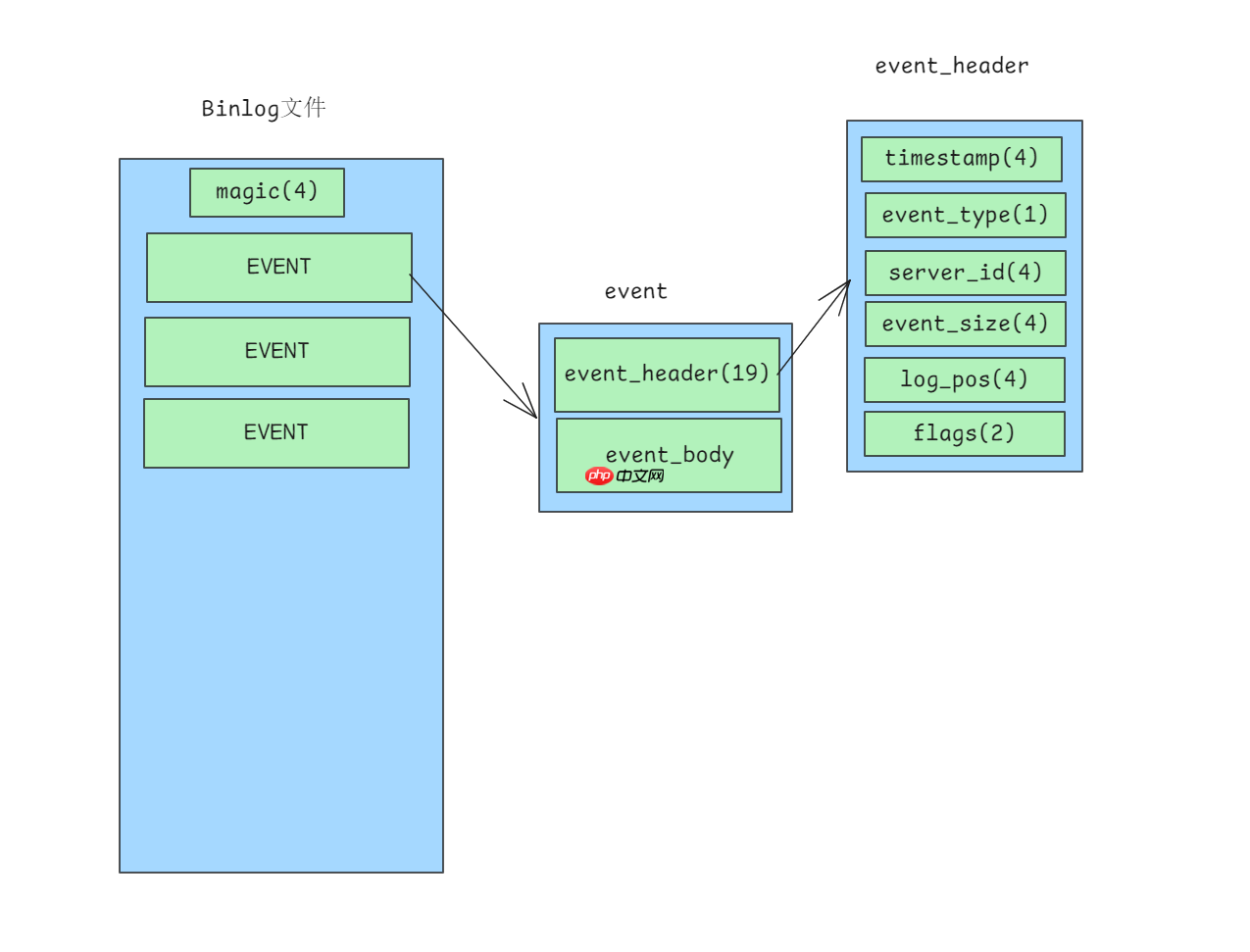 [MYSQL] 1分钟1GB binlog的超密集型日志怎么解析?