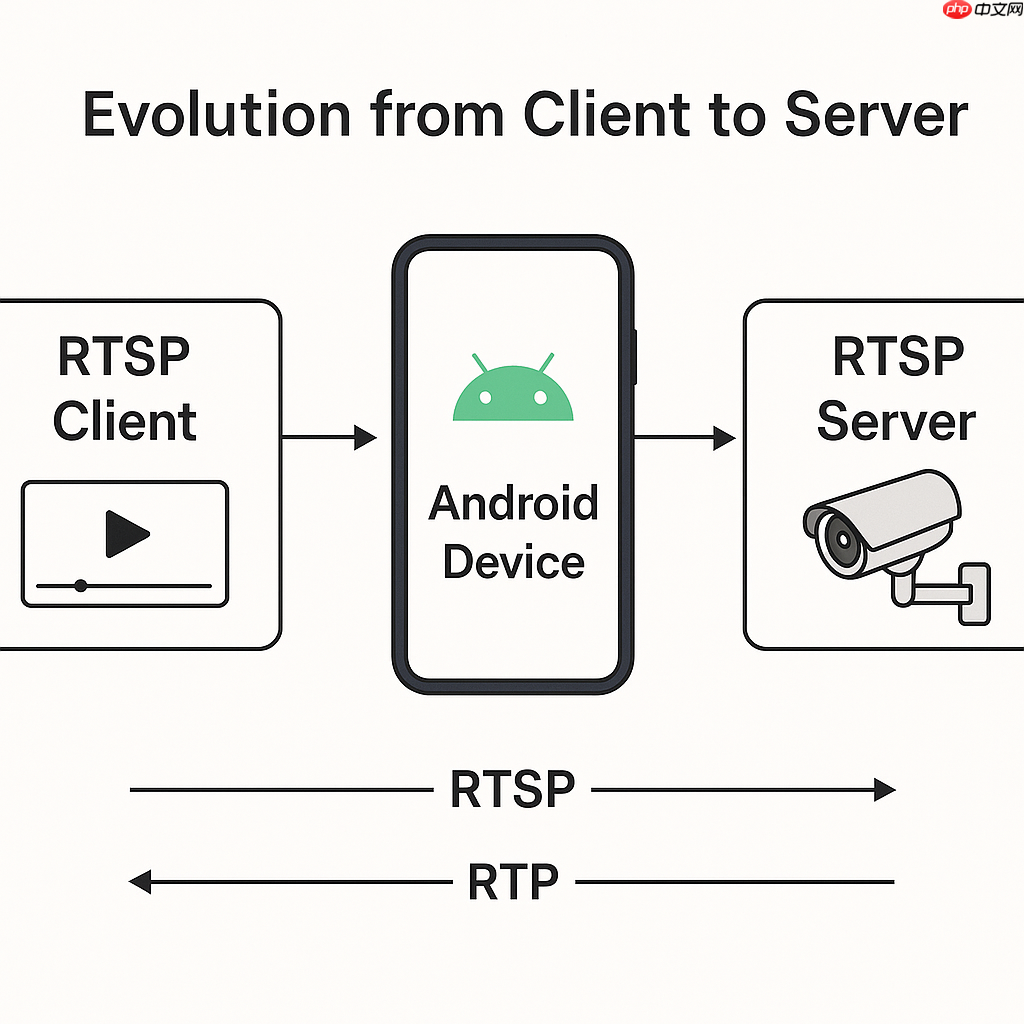 轻量级RTSP服务的工程化设计与应用：从移动端到边缘设备的实时媒体架构