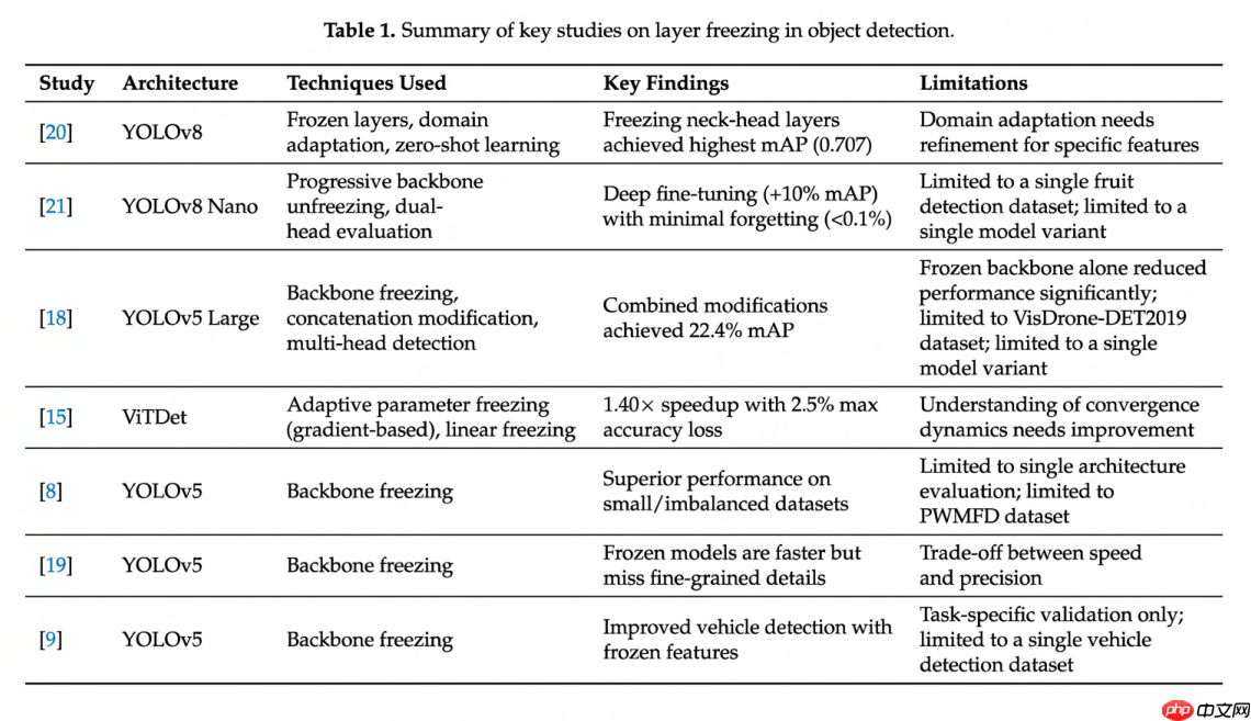 YOLO架构中层冻结策略对迁移学习的增强作用分析