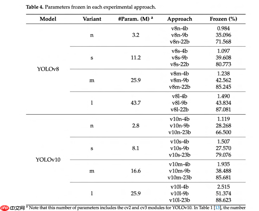 YOLO架构中层冻结策略对迁移学习的增强作用分析